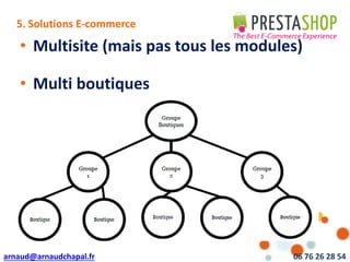 arnaud@arnaudchapal.fr 06 76 26 28 54
NOTRE VISION & VALEUR AJOUTÉE
• Multisite (mais pas tous les modules)
• Multi boutiques
5. Solutions E-commerce
 