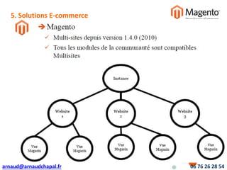 arnaud@arnaudchapal.fr 06 76 26 28 54
NOTRE VISION & VALEUR AJOUTÉE
• Magento
• Modèle
5. Solutions E-commerce
 