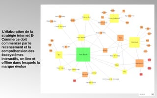 L’élaboration de la stratégie internet E-Commerce doit commencer par le recensement et la compréhension des écosystèmes interactifs, on line et offline dans lesquels la marque évolue 