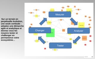 Sur un terrain en perpétuelle évolution, une seule certitude : adoptez une démarche agile et analytique et donnez vous les moyens tester et challenger en permanence votre ecosystème… Mesurer Analyser Tester Changer 