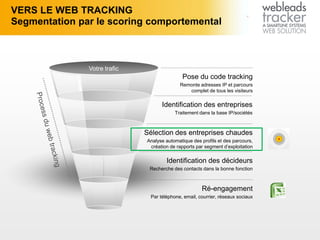 VERS LE WEB TRACKING
Segmentation par le scoring comportemental
Votre trafic
Pose du code tracking
Remonte adresses IP et parcours
complet de tous les visiteurs
Identification des entreprises
Traitement dans la base IP/sociétés
Sélection des entreprises chaudes
Analyse automatique des profils et des parcours,
création de rapports par segment d’exploitation
Identification des décideurs
Recherche des contacts dans la bonne fonction
Ré-engagement
Par téléphone, email, courrier, réseaux sociaux
 