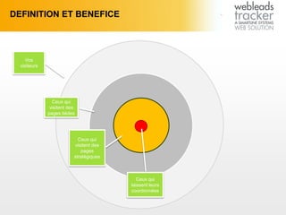 DEFINITION ET BENEFICE
Vos
visiteurs
Ceux qui
visitent des
pages tièdes
Ceux qui
visitent des
pages
stratégiques
Ceux qui
laissent leurs
coordonnées
 