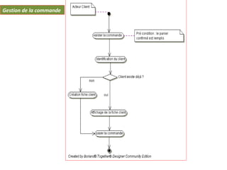Gestion de la commande
 