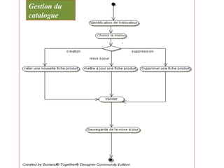 Gestion du
catalogue
 