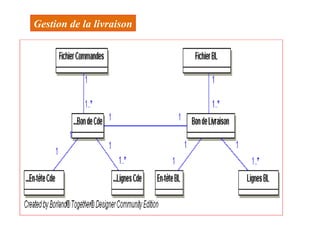 Gestion de la livraison
 