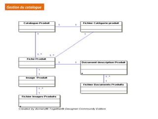 Gestion du catalogue
 