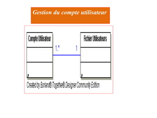 Gestion du compte utilisateur
 