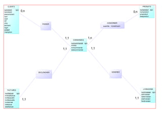 0,n
1,1
1,1
1,1
1,1
1,n
0,n
1,1
CLIENTS
numclient
nomclient
prenomclient
rue1
rue2
CP
ville
telclient
login
passwd
inscription
<pi>
COMMANDES
numcommande
mnttva
mntcommande
datecommande
<pi>
PRODUITS
numproduit
nomproduit
prixproduit
descproduit
<pi>
FACTURES
numfacture
mnttvafacture
mntfactureht
mntfacturettc
mntremise
libfacture
datefacture
<pi>
LIVRAISONS
numlivraison
adrlivraison
datelivraison
etatlivraison
fraislivraison
<pi>
PASSER
CONCERNER
quantite <Undefined>
DECLENCHER GENERER
 