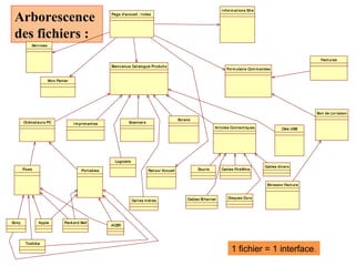 Arborescence
des fichiers :
Page d'accueil : I ndex
Souris
I nform at ions Sit e
Em ission Fact ure
Ordinat eurs PC
Packard Bell
Cables FireWire
Services
Form ulaire Com m andes
Clés USB
AppleSony
Fixes
I m prim ant es
Art icles Connect iques
Ecrans
Scanners
Bienvenue Cat alogue Produit s
Bon de Livraison
Port ables
Mon Panier
Ret our Accueil
ACER
Disques Durs
Logiciels
Cables Et hernetCart es m éres
Cables divers
Toshiba
Fact ures
1 fichier = 1 interface.
 