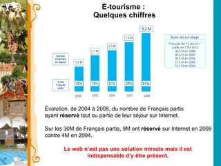E-tourisme :  Quelques chiffres Évolution, de 2004 à 2008, du nombre de Français partis ayant  réservé  tout ou partie de leur séjour sur Internet. Sur les 30M de Français partis, 9M ont  réservé  sur Internet en 2009 contre 4M en 2004.  Le web n’est pas une solution miracle mais il est indispensable d’y être présent. 