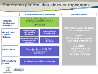 Panorama général des aides européennes
Horizon 2020 - 80 milliards €
Dont Instrument PME 3 milliards €
Eureka / Eurostar
1,14 milliards €
Instruments under Structural
and Cohesion Funds
EU level
Off-the shelf instruments
Tailor made instruments
pour PACA :
- 286 pour le FEDER
- 145 pour le FSE
- 476 pour le FEADER
Competitiveness &
SME (COSME)
2,3 milliards €
Connecting Europe Facility (CEF)
(IT infrastructures)
33 milliards €
Employment and Social
Innovation (EaSI)
0,9 milliard €
Creative Europe
1,4 milliards €
Erasmus +
14,3 milliards €
Shared ManagementCentrally managed by European Bodies
Research,
Development
Innovation
Growth, Jobs
and Social
Cohesion
Infrastructure
BEI – Plan Juncker/ FEIS – 21 milliards €Infrastructures
Projets
 
