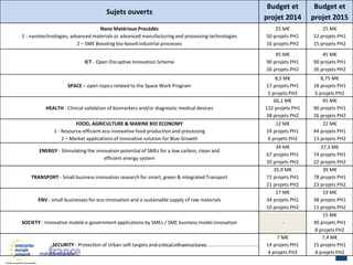 ARII
AGENCE REGIONALE POUR L’INNOVATION ET L’INTERNATIONALISATION DES ENTREPRISES
PROVENCE-ALPES-COTE D’AZUR
15 janvier 2015
Sujets ouverts
Budget et
projet 2014
Budget et
projet 2015
Nano Matériaux Procédés
1 - nanotechnologies, advanced materials or advanced manufacturing and processing technologies
2 – SME Boosting bio-based industrial processes
25 M€
50 projets PH1
16 projets PH2
25 M€
52 projets PH1
15 projets PH2
ICT - Open Disruptive Innovation Scheme
45 M€
90 projets PH1
26 projets PH2
45 M€
90 projets PH1
26 projets PH2
SPACE – open topics related to the Space Work Program
8,5 M€
17 projets PH1
5 projets PH2
8,75 M€
18 projets PH1
5 projets PH2
HEALTH - Clinical validation of biomarkers and/or diagnostic medical devices
66,1 M€
132 projets PH1
38 projets PH2
45 M€
90 projets PH1
26 projets PH2
FOOD, AGRICULTURE & MARINE BIO ECONOMY
1 - Resource-efficient eco-innovative food production and processing
2 – Market applications of innovative solution for Blue Growth
12 M€
24 projets PH1
6 projets PH2
22 M€
44 projets PH1
13 projets PH2
ENERGY - Stimulating the innovation potential of SMEs for a low carbon, clean and
efficient energy system
34 M€
67 projets PH1
20 projets PH2
37,3 M€
74 projets PH1
22 projets PH2
TRANSPORT - Small business innovation research for smart, green & integrated Transport
35,9 M€
72 projets PH1
21 projets PH2
39 M€
78 projets PH1
23 projets PH2
ENV - small businesses for eco-innovation and a sustainable supply of raw materials
17 M€
34 projets PH1
10 projets PH2
19 M€
38 projets PH1
11 projets PH2
SOCIETY - Innovative mobile e-government applications by SMEs / SME business model innovation -
15 M€
30 projets PH1
8 projets PH2
SECURITY - Protection of Urban soft targets and critical infrastructures
7 M€
14 projets PH1
4 projets PH2
7,4 M€
15 projets PH1
4 projets PH2
 