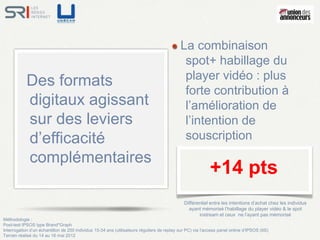La combinaison
                                                                                              spot+ habillage du
            Des formats                                                                       player vidéo : plus
                                                                                              forte contribution à
            digitaux agissant                                                                 l’amélioration de
            sur des leviers                                                                   l’intention de
            d’efficacité                                                                      souscription
            complémentaires
                                                                                                            +14 pts
                                                                                              Différentiel entre les intentions d’achat chez les individus
                                                                                                ayant mémorisé l’habillage du player vidéo & le spot
                                                                                                     instream et ceux ne l’ayant pas mémorisé
Méthodologie :
Post-test IPSOS type Brand*Graph
Interrogation d’un échantillon de 250 individus 15-34 ans (utilisateurs réguliers de replay sur PC) via l’access panel online d’IPSOS (IIS)
Terrain réalisé du 14 au 16 mai 2012
 