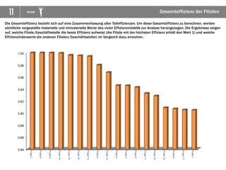 11 VICTOR Gesamteffizienz der Filialen
Die Gesamteffizienz bezieht sich auf eine Zusammenfassung aller Teileffizienzen. Um diese Gesamteffizienz zu berechnen, werden
sämtliche vorgestellte materielle und immaterielle Werte des victor Effizienzmodells zur Analyse herangezogen. Die Ergebnisse zeigen
auf, welche Filiale/Geschäftsstelle die beste Effizienz aufweist (die Filiale mit der höchsten Effizienz erhält den Wert 1) und welche
Effizienzindexwerte die anderen Filialen/Geschäftsstellen im Vergleich dazu erreichen.
 
