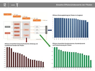 12 VICTOR Einzelne Effizienzindexwerte der Filialen
Effizienz hinsichtlich Gesamtzufriedenheit, Bindung und
Loyalität der Kunden der Filialen
Effizienz hinsichtlich Kundenvolumen, Kundendynamik
und Produktnutzung der Filialen
Effizienz Deckungsbeitrag der Filialen im Vergleich
 