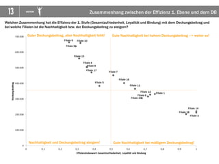 13 VICTOR
*Die Korrelation ist auf dem Niveau von 0,05 (2-seitig) signifikant.
**Die Korrelation ist auf dem Niveau von 0,01 (2-seitig) signifikant.
Darstellung der Zusammenhänge der Faktoren in der Bank
Wie wirken die immateriellen Faktoren auf die materiellen Werte Ihrer Bank und welcher Faktor hat welchen Einfluss? Der Korrelationswert
bewegt sich zwischen -1 und + 1. Je mehr sich der Korrelationswert 1 annähert, umso stärker ist der Zusammenhang zwischen den beiden
Kennzahlen. Wenn der Korrelationswert nahe 0 ist, so besteht kein Zusammenhang zwischen den beiden Kennzahlen. Ein negativer Wert
bedeutet einen gegenläufigen Zusammenhang.
 