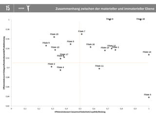15 VICTOR Deshalb sollten Sie das Modul Effizienzanalyse nutzen
Profitieren Sie von:
• einer einzigartigen Analyse, die erstmals den
Zusammenhang zwischen immateriellen und
materiellen Werten aufschlüsselt.
• präzisen Auswertungen aufgeschlüsselt auf
einzelne Filialen/Geschäftsstellen.
• Gegenüberstellungen der individuellen Ergebnisse
je Filiale/Geschäftsstellen und somit von der
Erkenntnis, welche Ihrer Filialen am effizientesten
agiert.
• übersichtlicher Informationsaufbereitung für den
Filial-/Geschäftsstellenleiter auf herausnehmbaren
Dashboards.
Erfahren Sie exakt, wo Sie ansetzen müssen, um
die Effizienz Ihrer Bank zu steigern und jede einzelne
Filiale/Geschäftsstelle in Richtung höchster Effizienz
zu optimieren.
Effizienz
Materielle & immaterielle
Werte im Vergleich
 