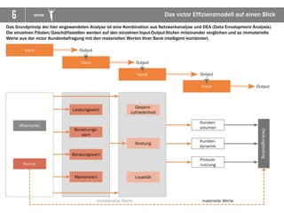 6 VICTOR Das victor Effizienzmodell auf einen Blick
Das Grundprinzip der hier angewendeten Analyse ist eine Kombination aus Netzwerkanalyse und DEA (Data Envelopment Analysis).
Die einzelnen Filialen/Geschäftsstellen werden auf den einzelnen Input-Output-Stufen miteinander verglichen und so immaterielle
Werte aus der victor Kundenbefragung mit den materiellen Werten Ihrer Bank intelligent kombiniert.
 
