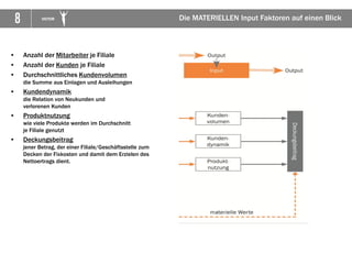8 VICTOR Die MATERIELLEN Input Faktoren auf einen Blick
• Anzahl der Mitarbeiter je Filiale
• Anzahl der Kunden je Filiale
• Durchschnittliches Kundenvolumen
die Summe aus Einlagen und Ausleihungen
• Kundendynamik
die Relation von Neukunden und
verlorenen Kunden
• Produktnutzung
wie viele Produkte werden im Durchschnitt
je Filiale genutzt
• Deckungsbeitrag
jener Betrag, der einer Filiale/Geschäftsstelle zum
Decken der Fixkosten und damit dem Erzielen des
Nettoertrags dient.
 