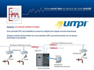 Solution: Le courant porteur en ligne
Une centrale CPL est installée en amont au départ de chaque armoire électrique.
Chaque sonde est branchée sur une interface CPL qui est branchée sur le réseau
électrique à proximité.
Distribution 230V dans le service
Signal CPL
Distribution 230V dans le service
Armoire électrique
Centrale CPL
(installée dans l’armoire)
Sonde
Interfaces CPL
Interface CPL
Sonde
Sonde
 
