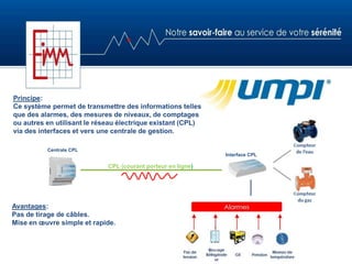 Principe:
Ce système permet de transmettre des informations telles
que des alarmes, des mesures de niveaux, de comptages
ou autres en utilisant le réseau électrique existant (CPL)
via des interfaces et vers une centrale de gestion.
CPL (courant porteur en ligne)
Interface CPL
Centrale CPL
Avantages:
Pas de tirage de câbles.
Mise en œuvre simple et rapide.
 