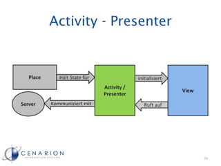 Activity - Presenter

Place

Hält State für

initialisiert
Activity /
Presenter

Server

View

Kommuniziert mit

29

 