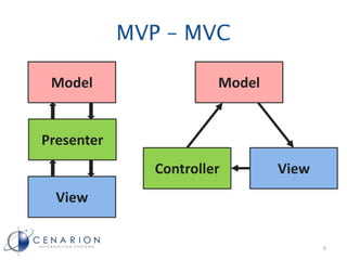 MVP – MVC
Model

Model

Presenter
Controller

View

View

6

 