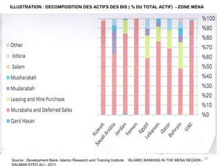 Source : Development Bank- Islamic Research and Training Institute . ISLAMIC BANKING IN THE MENA REGION -
SALMAN SYED ALI - 2011
10
ILLUSTRATION : DECOMPOSITION DES ACTIFS DES BIS ( % DU TOTAL ACTIF) - ZONE MENA
 