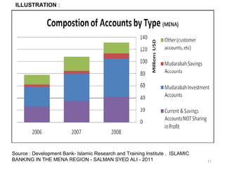 Source : Development Bank- Islamic Research and Training Institute . ISLAMIC
BANKING IN THE MENA REGION - SALMAN SYED ALI - 2011 11
ILLUSTRATION :
 