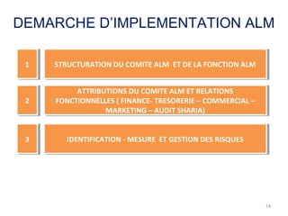 14
DEMARCHE D’IMPLEMENTATION ALM
11
22
33
STRUCTURATION DU COMITE ALM ET DE LA FONCTION ALMSTRUCTURATION DU COMITE ALM ET DE LA FONCTION ALM
ATTRIBUTIONS DU COMITE ALM ET RELATIONS
FONCTIONNELLES ( FINANCE- TRESORERIE – COMMERCIAL –
MARKETING – AUDIT SHARIA)
ATTRIBUTIONS DU COMITE ALM ET RELATIONS
FONCTIONNELLES ( FINANCE- TRESORERIE – COMMERCIAL –
MARKETING – AUDIT SHARIA)
IDENTIFICATION - MESURE ET GESTION DES RISQUESIDENTIFICATION - MESURE ET GESTION DES RISQUES
 