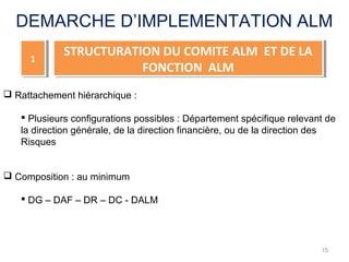 15
DEMARCHE D’IMPLEMENTATION ALM
11
STRUCTURATION DU COMITE ALM ET DE LA
FONCTION ALM
STRUCTURATION DU COMITE ALM ET DE LA
FONCTION ALM
 Rattachement hiérarchique :
 Plusieurs configurations possibles : Département spécifique relevant de
la direction générale, de la direction financière, ou de la direction des
Risques
 Composition : au minimum
 DG – DAF – DR – DC - DALM
 