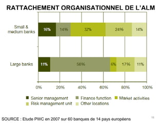 RATTACHEMENT ORGANISATIONNEL DE L’ALM
16
SOURCE : Etude PWC en 2007 sur 60 banques de 14 pays européens
 