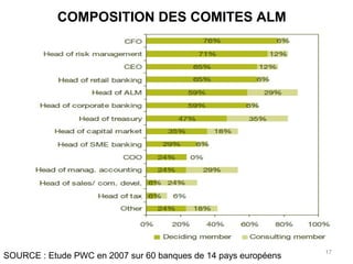 COMPOSITION DES COMITES ALM
17
SOURCE : Etude PWC en 2007 sur 60 banques de 14 pays européens
 
