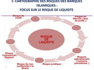 3
Risque du
Marché ( taux
de profit..)
Risque de non
conformité à la
Sharia
I- CARTOGRAPHIE DES RISQUES DES BANQUES
ISLAMIQUES :
FOCUS SUR LE RISQUE DE LIQUIDTE
_____________________________________________Risque de
crédit
Risque
Commercial
Déplacé
RISQUE
DE
LIQUIDITE
Risques
opérationnels
( humains,
procédures..)Risque juridique
 