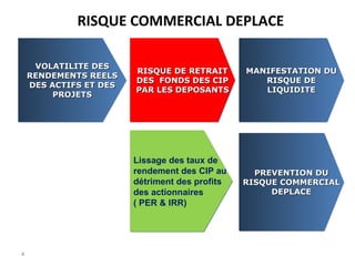 4
VOLATILITE DESVOLATILITE DES
RENDEMENTS REELSRENDEMENTS REELS
DES ACTIFS ET DESDES ACTIFS ET DES
PROJETSPROJETS
VOLATILITE DESVOLATILITE DES
RENDEMENTS REELSRENDEMENTS REELS
DES ACTIFS ET DESDES ACTIFS ET DES
PROJETSPROJETS
MANIFESTATION DUMANIFESTATION DU
RISQUE DERISQUE DE
LIQUIDITELIQUIDITE
MANIFESTATION DUMANIFESTATION DU
RISQUE DERISQUE DE
LIQUIDITELIQUIDITE
RISQUE COMMERCIAL DEPLACE
RISQUE DE RETRAITRISQUE DE RETRAIT
DES FONDS DES CIPDES FONDS DES CIP
PAR LES DEPOSANTSPAR LES DEPOSANTS
RISQUE DE RETRAITRISQUE DE RETRAIT
DES FONDS DES CIPDES FONDS DES CIP
PAR LES DEPOSANTSPAR LES DEPOSANTS
Lissage des taux de
rendement des CIP au
détriment des profits
des actionnaires
( PER & IRR)
Lissage des taux de
rendement des CIP au
détriment des profits
des actionnaires
( PER & IRR)
PREVENTION DUPREVENTION DU
RISQUE COMMERCIALRISQUE COMMERCIAL
DEPLACEDEPLACE
PREVENTION DUPREVENTION DU
RISQUE COMMERCIALRISQUE COMMERCIAL
DEPLACEDEPLACE
 