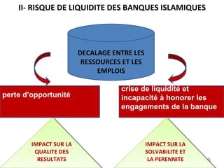 II- RISQUE DE LIQUIDITE DES BANQUES ISLAMIQUES
perte d'opportunité
6
crise de liquidité et
incapacité à honorer les
engagements de la banque
DECALAGE ENTRE LES
RESSOURCES ET LES
EMPLOIS
IMPACT SUR LA
QUALITE DES
RESULTATS
IMPACT SUR LA
QUALITE DES
RESULTATS
IMPACT SUR LA
SOLVABILITE ET
LA PERENNITE
IMPACT SUR LA
SOLVABILITE ET
LA PERENNITE
 