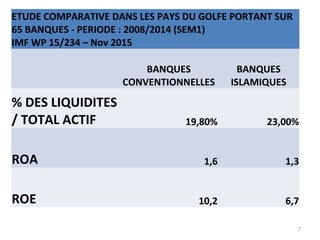 ETUDE COMPARATIVE DANS LES PAYS DU GOLFE PORTANT SUR
65 BANQUES - PERIODE : 2008/2014 (SEM1)
IMF WP 15/234 – Nov 2015
 
BANQUES
CONVENTIONNELLES
BANQUES
ISLAMIQUES
% DES LIQUIDITES
/ TOTAL ACTIF 19,80% 23,00%
ROA 1,6 1,3
ROE 10,2 6,7
7
 