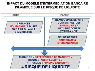 IMPACT DU MODELE D’INTERMEDIATION BANCAIRE
ISLAMIQUE SUR LE RISQUE DE LIQUIDITE
_____________________________________________
9
BEAUCOUP DE DEPOTS
CONCENTRES DES
PARTICUIERS A
MATURITE COURTE
( WADIAA + CIP)
RISQUE DE « DIFFERENTIELS DE MATURITE »
+ RISQUE « ASSET LQUIDITY »
+ RISQUE « FUNDING LIQUIDITY »
 RISQUE DE LIQUIDITE
CREANCES
MOURABAHA A DUREE
FIXE A CT OU A MLT
( IMMOBILIER)
PEU DE DEPOTS
CORPORATE &
INTERBANCAIRES
ACTIF PASSIF
 