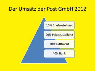 Der Umsatz der Post GmbH 2012

             10% Briefzustellung

             20% Paketzustellung

               30% Luftfracht

                 40% Bank
 
