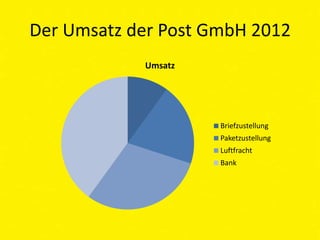 Der Umsatz der Post GmbH 2012
            Umsatz




                     Briefzustellung
                     Paketzustellung
                     Luftfracht
                     Bank
 