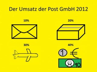 Der Umsatz der Post GmbH 2012
     10%             20%




     30%             40%
 