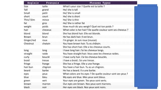 Anglais Français Phrases Types
Size taille What’s your size ? Quelle est ta taille ?
Tall grand He/ she is tall
Small petit He/ She is small
short court He/ she is short
Thin/ Slim mince He/ She is thin
fat gros He/ She is rather fat
weight poids How much do you weigh? Quel est ton poids ?
hair cheveux What color is her hair? De quelle couleur sont ses cheveux ?
blond blond She has blond hair. Elle est blonde.
Brown brun He has dark hair. Il est brun.
Ginger/red roux I’m ginger. Je suis roux (rousse).
Chestnut chatain You have brown hair. Tu es châtain.
She has short hair. Elle a les cheveux courts.
long long I have long hair. J’ai les cheveux longs.
straight raide You have straight hair. Vous avez les cheveux raides.
curly bouclé I have curly hair. J’ai les cheveux bouclés.
braid tresse I have a braid. J’ai une tresse.
fringe frange She has a fringe. Elle a une frange.
hair bun chignon You have a hair bun. Tu as un chignon.
beard barbe He has a beard. Il a une barbe.
eyes yeux What colors are his eyes ? De quelle couleur sont ses yeux ?
blue bleu My eyes are blue. Mes yeux sont bleus.
green vert Your eyes are green. Tes yeux sont verts.
brown marron Our eyes are brown. Nos yeux sont marrons.
black noir Her eyes are black. Nos yeux sont noirs.
 