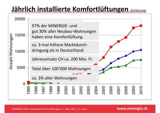 Jährlich installierte Komfortlüftungen (Schätzung)
                                   g

                  97% der MINERGIE‐ nd
                  97% der MINERGIE und
                  gut 30% aller Neubau‐Wohnungen 
                  haben eine Komfortlüftung.
                  haben eine Komfortlüftung
                  ca. 3‐mal höhere Marktdurch‐
                  dringung als in Deutschland
                  dringung als in Deutschland
                  Jahresumsatz CH ca. 200 Mio. Fr.

                  Total über 100‘000 Wohnungen

                  ca. 3% aller Wohnungen




MINERGIE ERFA: Qualität bei Komfortlüftungen | 1. März 2012 | H. Huber   www.minergie.ch
 