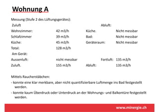 Wohnung A
      g
Messung (Stufe 2 des Lüftungsgerätes):
Zuluft 
Zuluft                                                      Abluft:
Wohnzimmer:                   42 m3/h             Küche.              Nicht messbar
Schlafzimmer                 39 m3/h
                             39 m3/h              Bad:                Nicht messbar
                                                                      Nicht messbar
Küche:                        45 m3/h            Geräteraum:          Nicht messbar
Total:                             /
                             128 m3/h
Am Gerät:
Aussenluft:                  nicht messbar                  Fortluft: 135 m3/h
Zuluft.                      155 m3/h            Abluft:              135 m3/h


Mittels Raucherstäbchen:
‐ konnte eine klar merkbare, aber nicht quantifizierbare Luftmenge ins Bad festgestellt 
   werden.
   werden
‐ konnte kaum Überdruck oder Unterdruck an der Wohnungs‐ und Balkontüre festgestellt 
   werden. 

                                                                      www.minergie.ch
 