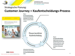 18
Strategische Planung:
Customer Journey = Kaufentscheidungs-Prozess
 