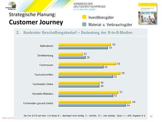 20
Strategische Planung:
Customer Journey
 
