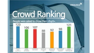 Crowd Ranking
People were asked to chose their «Top5».
 