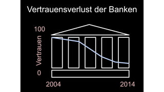 Vertrauensverlust der Banken
Vertrauen
100
0
2004 2014
 