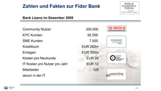 Zahlen und Fakten zur Fidor Bank
Bank Lizenz im Dezember 2009
117
Global Growth Company
Community Nutzer 300.000
KYC Kunden 92.500
SME Kunden 7.500
Kreditbuch EUR 260m
Einlagen EUR 320m
Kosten pro Neukunde EUR 25
IT Kosten pro Nutzer pro Jahr EUR 12
Mitarbeiter 120
davon in der IT 60
 