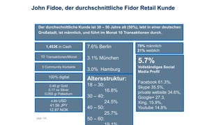 John Fidoe, der durchschnittliche Fidor Retail Kunde
page 120
5.7%
Vollständiges Social
Media Profil
Facebook 61.3%,
Skype 35.5%,
private website 34.6%,
Google+ 27.3,
Xing, 15.9%,
Youtube 14.8%
79% männlich
21% weiblich
7.6% Berlin
3.1% München
3.0% Hamburg
Altersstruktur:
18 – 30:
16.8%
30 – 40:
24.5%
40 – 50:
25.7%
50 – 60:
1,453€ in Cash
10 Transaktionen/Monat
0.46 gr Gold
0.17 oz Silver
0.059 gr Palladium
4.89 USD
41.56 JPY
12.87 NOK
3 Community Kontakte
Der durchschnittliche Kunde ist 30 – 50 Jahre alt (50%), lebt in einer deutschen
Großstadt, ist männlich, und führt im Monat 10 Transaktionen durch.
100% digital
 